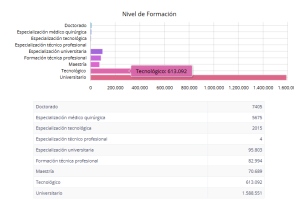 Estadísticas carreras tecnológicas en Colombia 2022